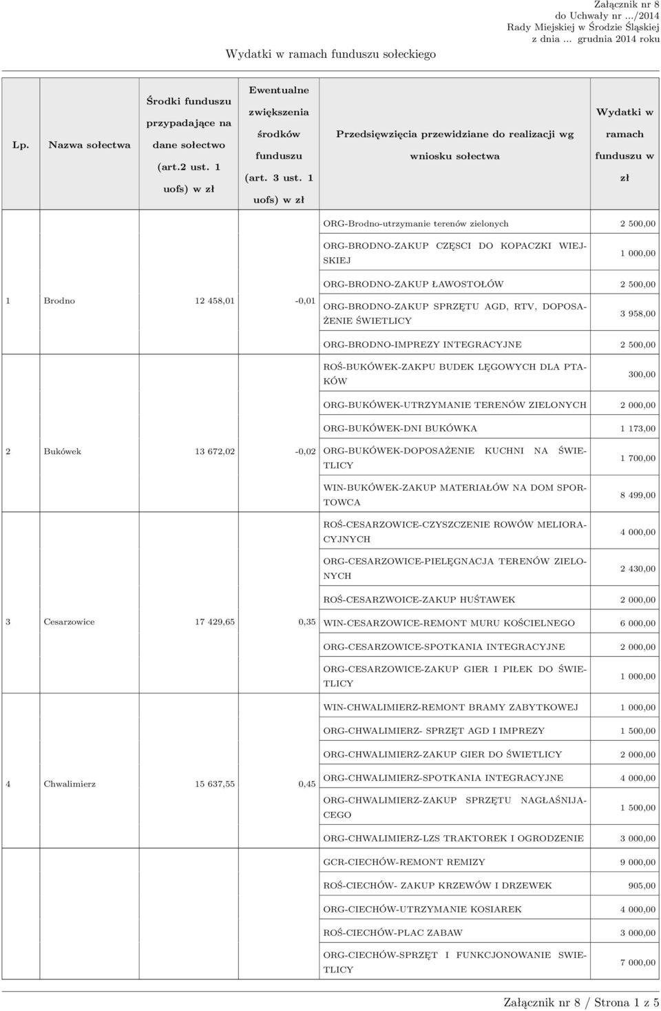 RTV, DOPOSA- ŻENIE ŚWIE 3 958,00 ORG-BRODNO-IMPREZY INTEGRACYJNE ROŚ-BUKÓWEK-ZAKPU BUDEK LĘGOWYCH DLA PTA- KÓW 300,00 ORG-BUKÓWEK-UTRZYMANIE TERENÓW ZIELONYCH ORG-BUKÓWEK-DNI BUKÓWKA 1 173,00 2