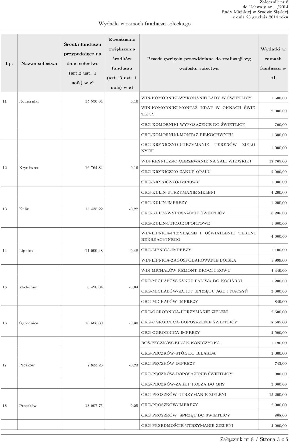 ORG-KULIN-UTRZYMANIE ZIELENI 4 200,00 13 Kulin 15 435,22-0,22 ORG-KULIN-IMPREZY 1 200,00 ORG-KULIN-WYPOSAŻENIE ŚWIE 8 235,00 ORG-KULIN-STROJE SPORTOWE 1 800,00 WIN-LIPNICA-PRZYŁĄCZE I OŚWIATLENIE