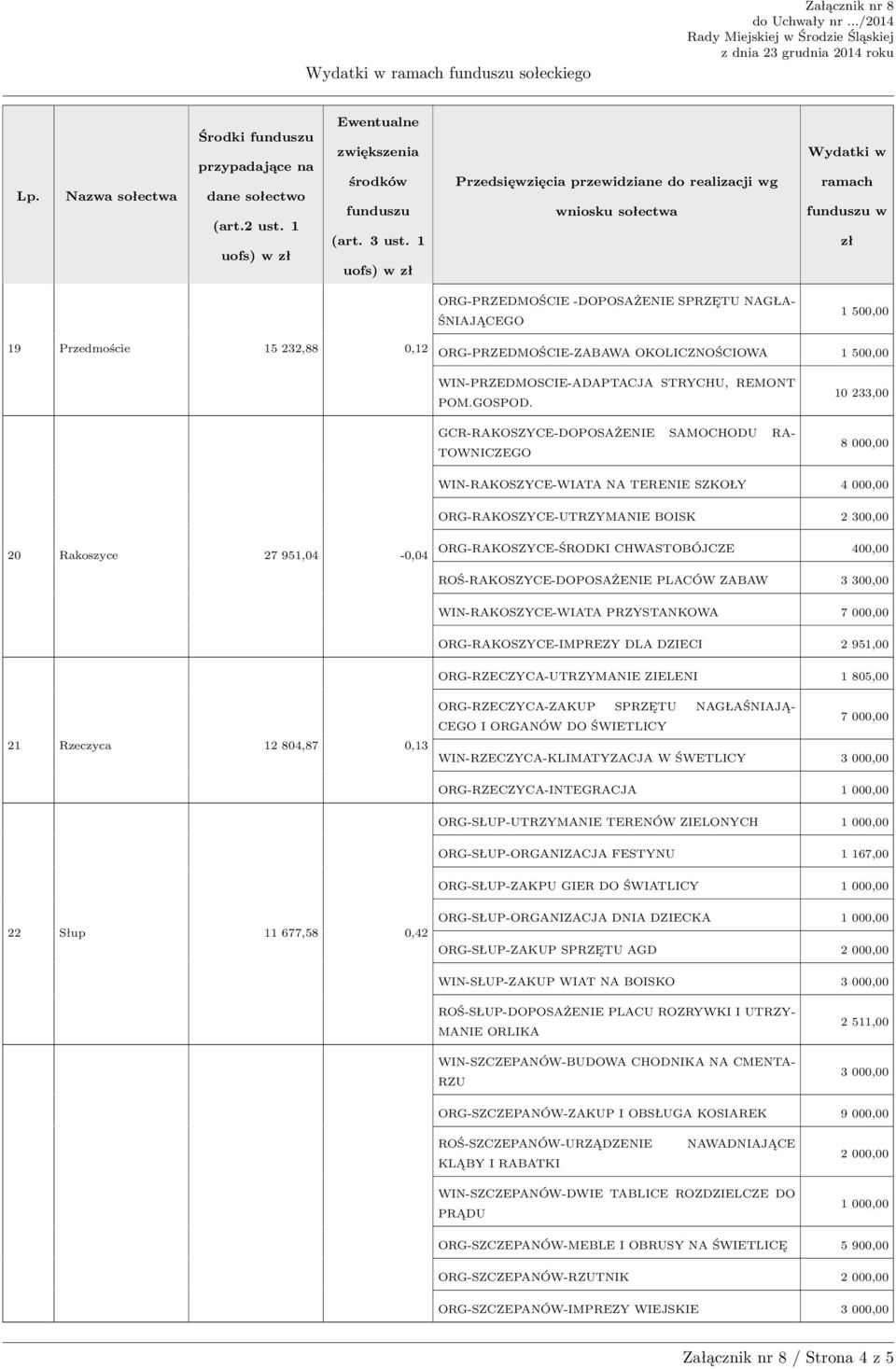 CHWASTOBÓJCZE 400,00 ROŚ-RAKOSZYCE-DOPOSAŻENIE PLACÓW ZABAW 3 300,00 WIN-RAKOSZYCE-WIATA PRZYSTANKOWA 7 000,00 ORG-RAKOSZYCE-IMPREZY DLA DZIECI 2 951,00 ORG-RZECZYCA-UTRZYMANIE ZIELENI 1 805,00 21