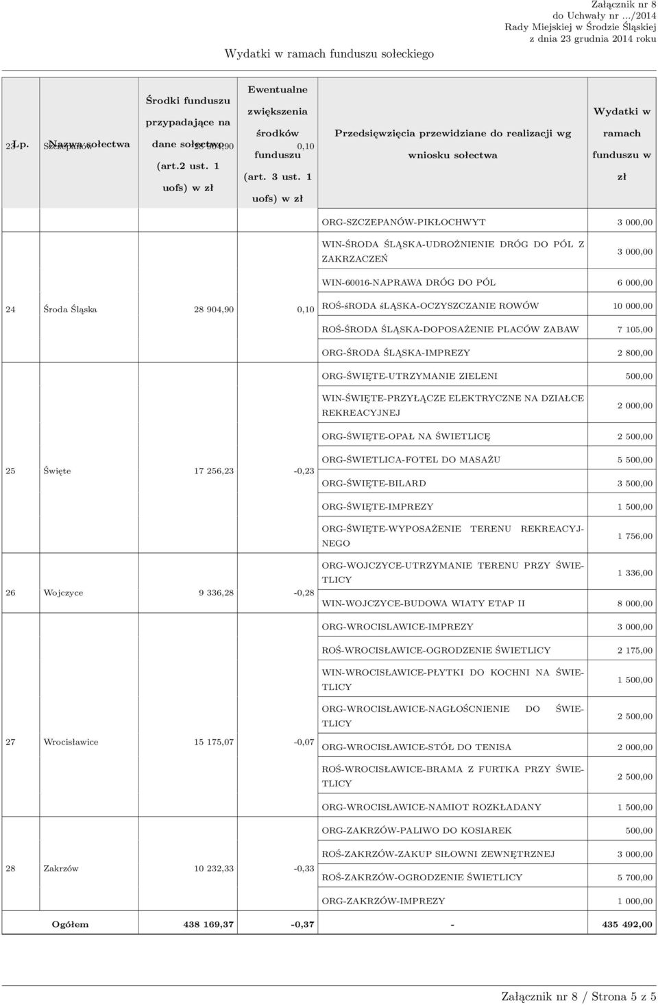 WIN-ŚWIĘTE-PRZYŁĄCZE ELEKTRYCZNE NA DZIAŁCE REKREACYJNEJ ORG-ŚWIĘTE-OPAŁ NA ŚWIETLICĘ 25 Święte 17 256,23-0,23 ORG-ŚWIETLICA-FOTEL DO MASAŻU 5 500,00 ORG-ŚWIĘTE-BILARD 3 500,00 ORG-ŚWIĘTE-IMPREZY