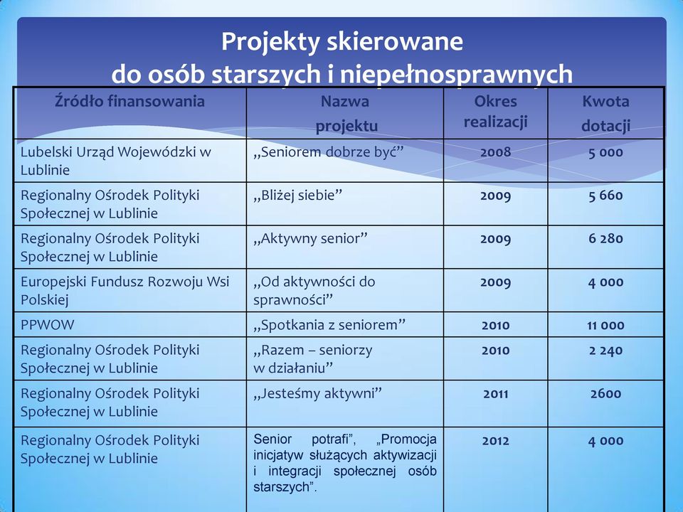 aktywności do sprawności 2009 4 000 PPWOW Spotkania z seniorem 2010 11 000 Regionalny Ośrodek Polityki Społecznej w Lublinie Regionalny Ośrodek Polityki Społecznej w Lublinie Razem seniorzy w