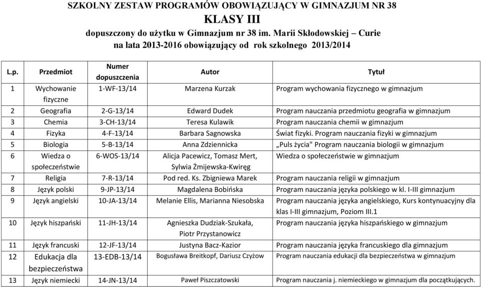 Przedmiot 1 Wychowanie fizyczne Numer dopuszczenia Autor Tytuł 1-WF-13/14 Marzena Kurzak Program wychowania fizycznego w gimnazjum 2 Geografia 2-G-13/14 Edward Dudek Program nauczania przedmiotu