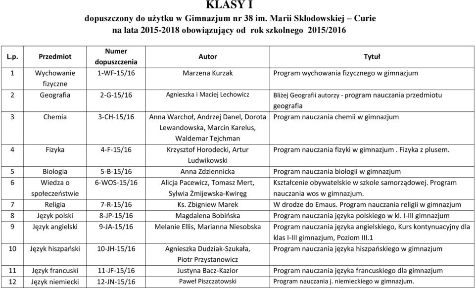 Przedmiot 1 Wychowanie fizyczne Numer dopuszczenia Autor Tytuł 1-WF-15/16 Marzena Kurzak Program wychowania fizycznego w gimnazjum 2 Geografia 2-G-15/16 Agnieszka i Maciej Lechowicz Bliżej Geografii