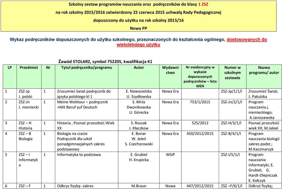 podręcznika/programu Autor Wydawni ctwo 1 Jp J. polski 2 Jn J.