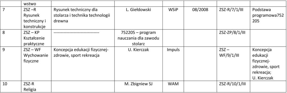 stolarz Koncepcja edukacji fizycznejzdrowie, sport rekreacja L.