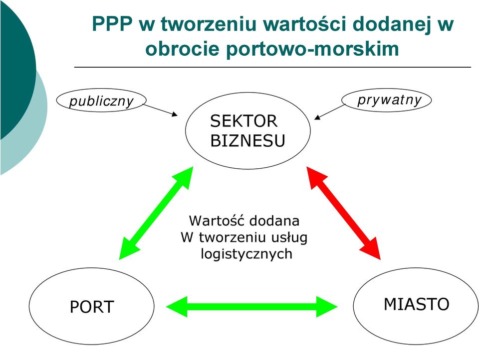 SEKTOR BIZNESU prywatny Wartość