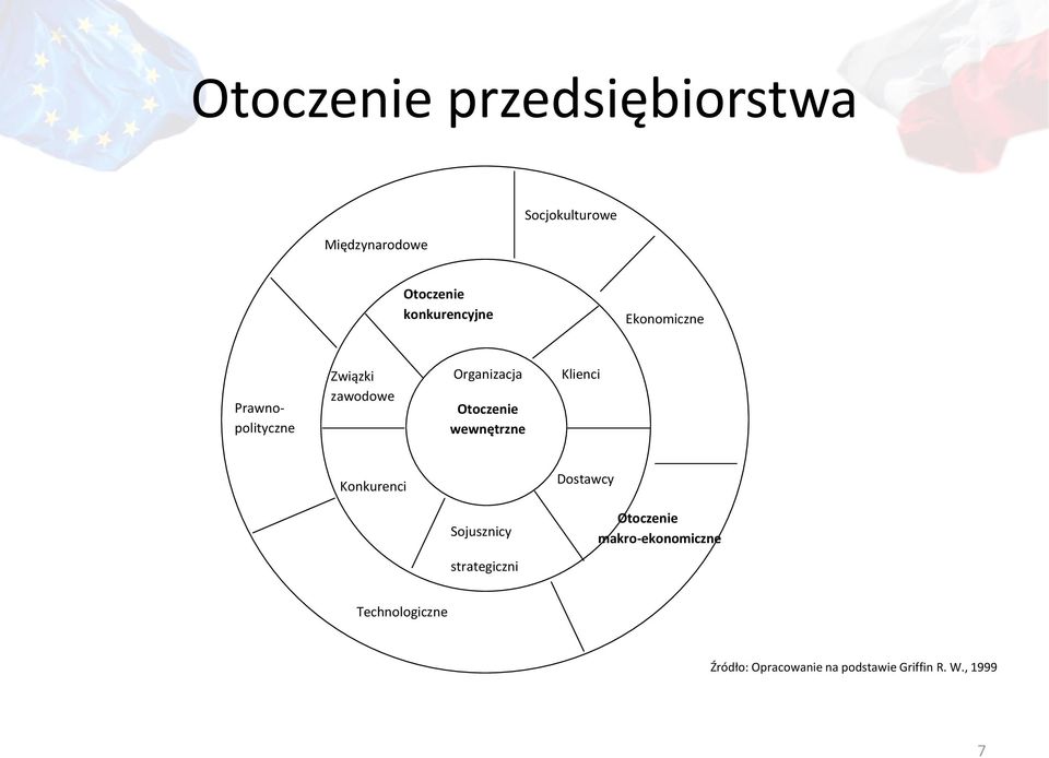 Otoczenie wewnętrzne Klienci Konkurenci Dostawcy Sojusznicy Otoczenie