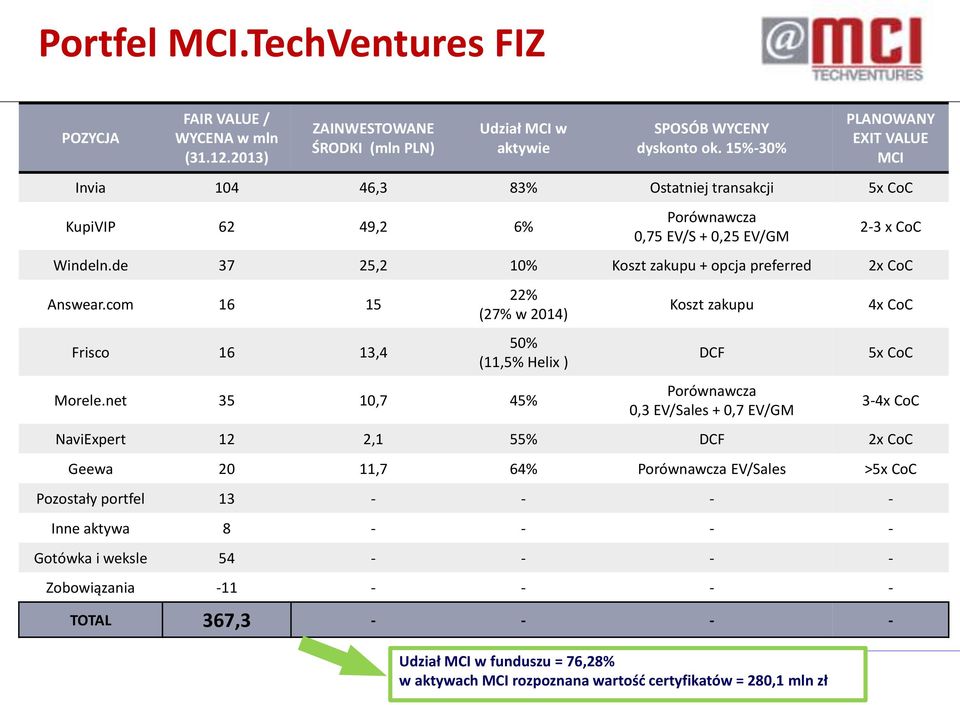 de 37 25,2 10% Koszt zakupu + opcja preferred 2x CoC Answear.com 16 15 Frisco 16 13,4 22% (27% w 2014) 50% (11,5% Helix ) Morele.