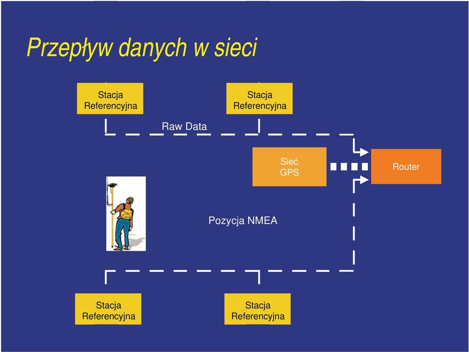 Data Sieć GPS