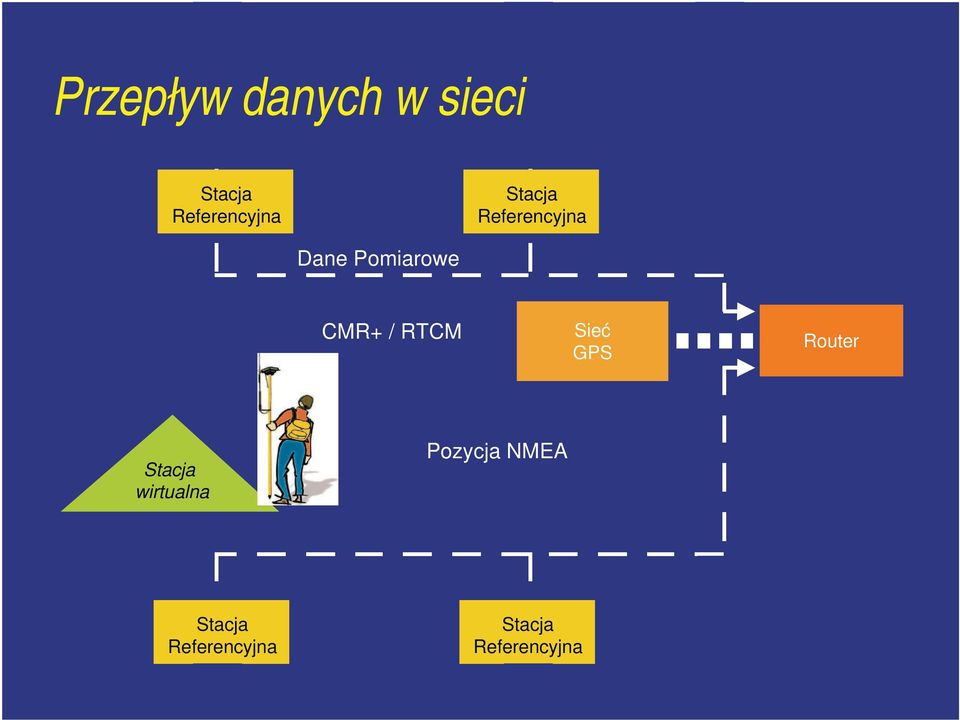 CMR+ / RTCM Sieć GPS