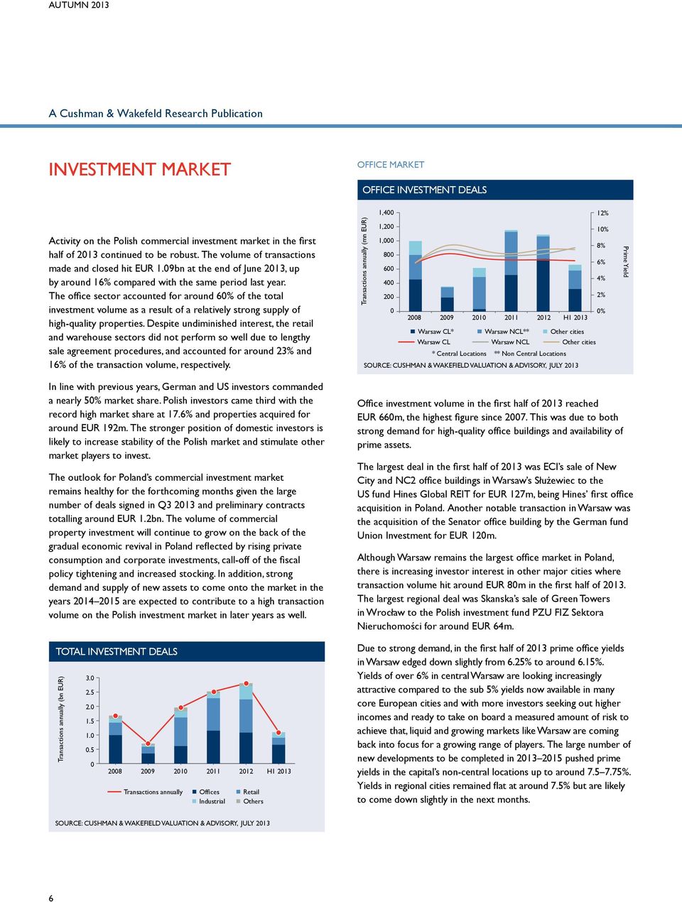 The office sector accounted for around 6% of the total investment volume as a result of a relatively strong supply of high-quality properties.