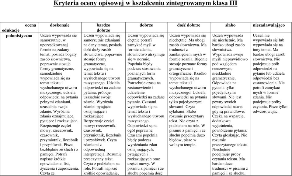 Rozpoznaje części mowy: rzeczownik, czasownik, przymiotnik, liczebnik i przysłówek. Pisze bezbłędnie ze słuch i z pamięci. Potrafi napisać krótkie opowiadanie, list, życzenia i zaproszenia.