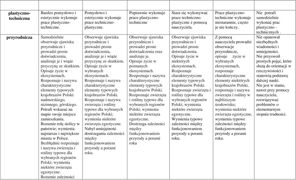 Bezbłędnie rozpoznaje i nazywa zwierzęta i rośliny typowe dla wybranych regionów Polski; wymienia niektóre zwierzęta egzotyczne.