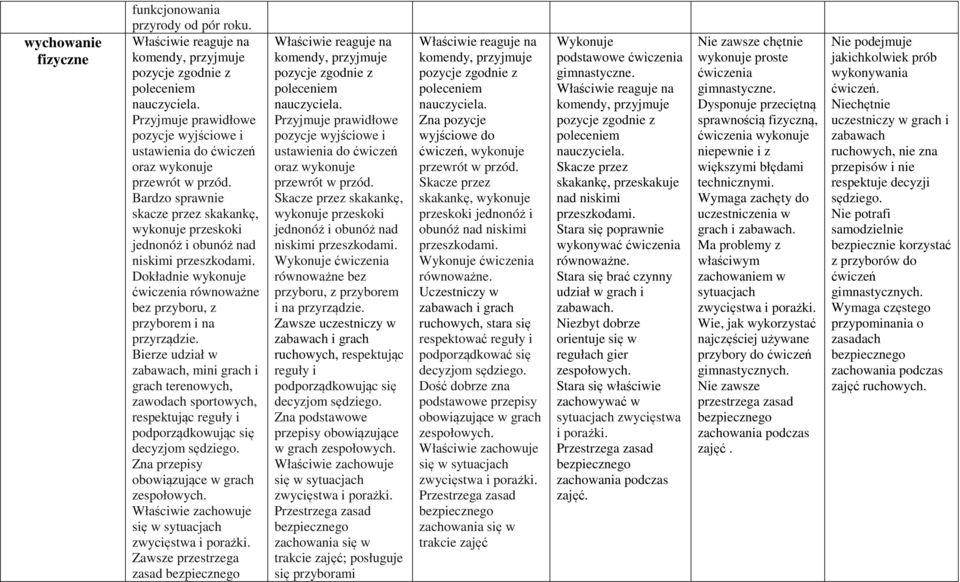 Bierze udział w zabawach, mini grach i grach terenowych, zawodach sportowych, respektując reguły i podporządkowując się decyzjom sędziego. Zna przepisy obowiązujące w grach zespołowych.