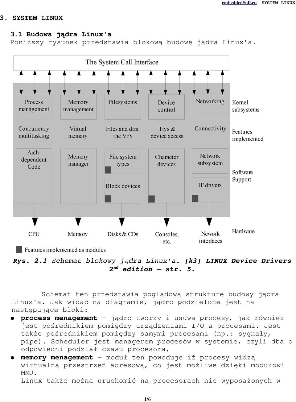 access Connectivity Features implemented Archdependent Code Memory manager File system types Block devices Character devices Network subsystem IF drivers Software Support CPU Memory Disks & CDs