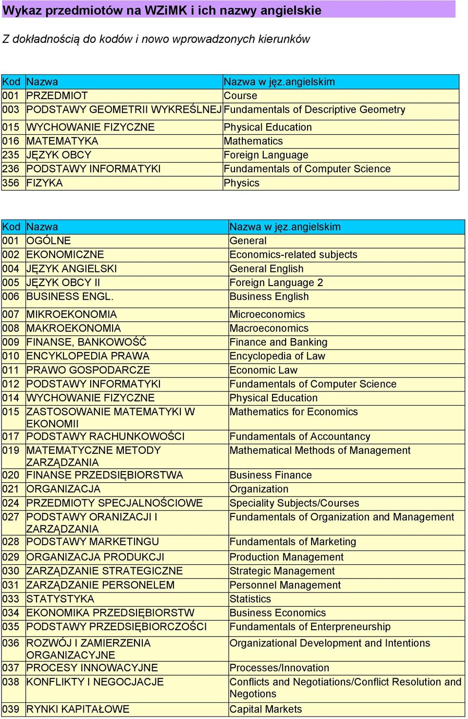 Language 236 PODSTAWY INFORMATYKI Fundamentals of Computer Science 356 FIZYKA Physics Kod Nazwa Nazwa w jęz.