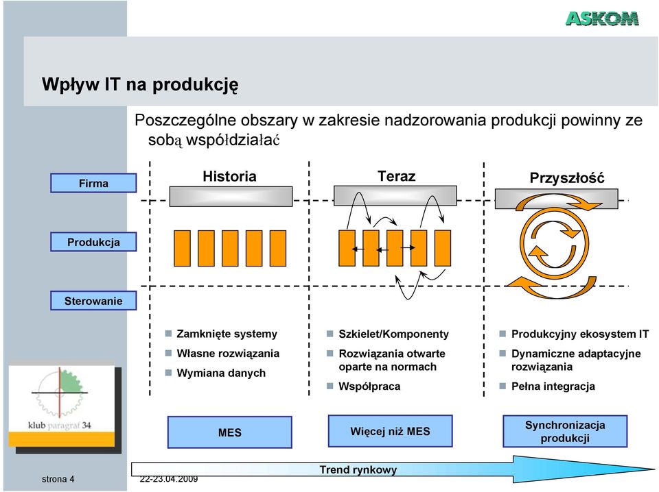 ekosystem IT Własne rozwiązania Wymiana danych Rozwiązania otwarte oparte na normach Współpraca Dynamiczne