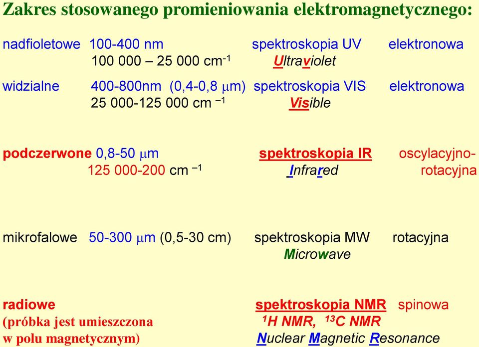 spektroskopia IR oscylacyjno- 125 000-200 cm 1 Infrared rotacyjna mikrofalowe 50-300 m (0,5-30 cm) spektroskopia MW rotacyjna