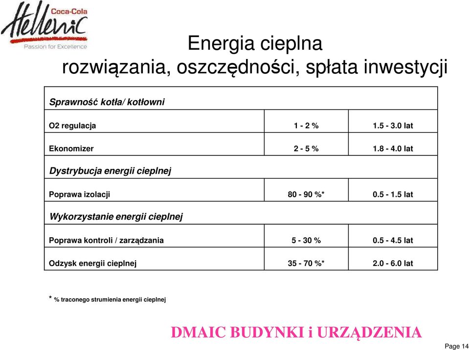 5 lat Wykorzystanie energii cieplnej Poprawa kontroli / zarządzania 5-30 % 0.5-4.