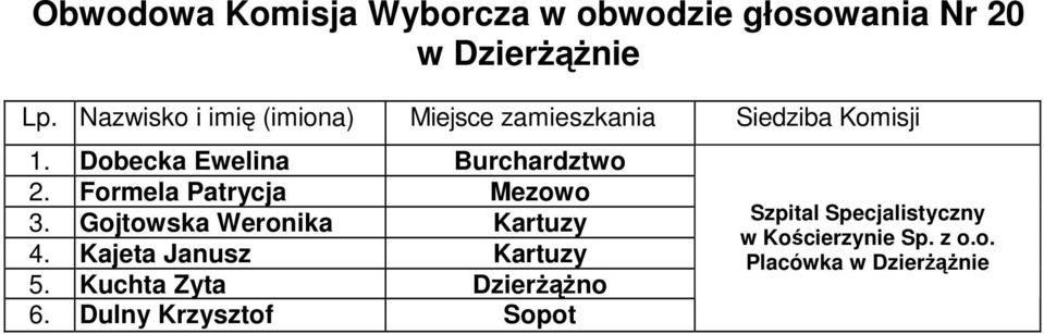 Gojtowska Weronika Kartuzy 4. Kajeta Janusz Kartuzy 5.