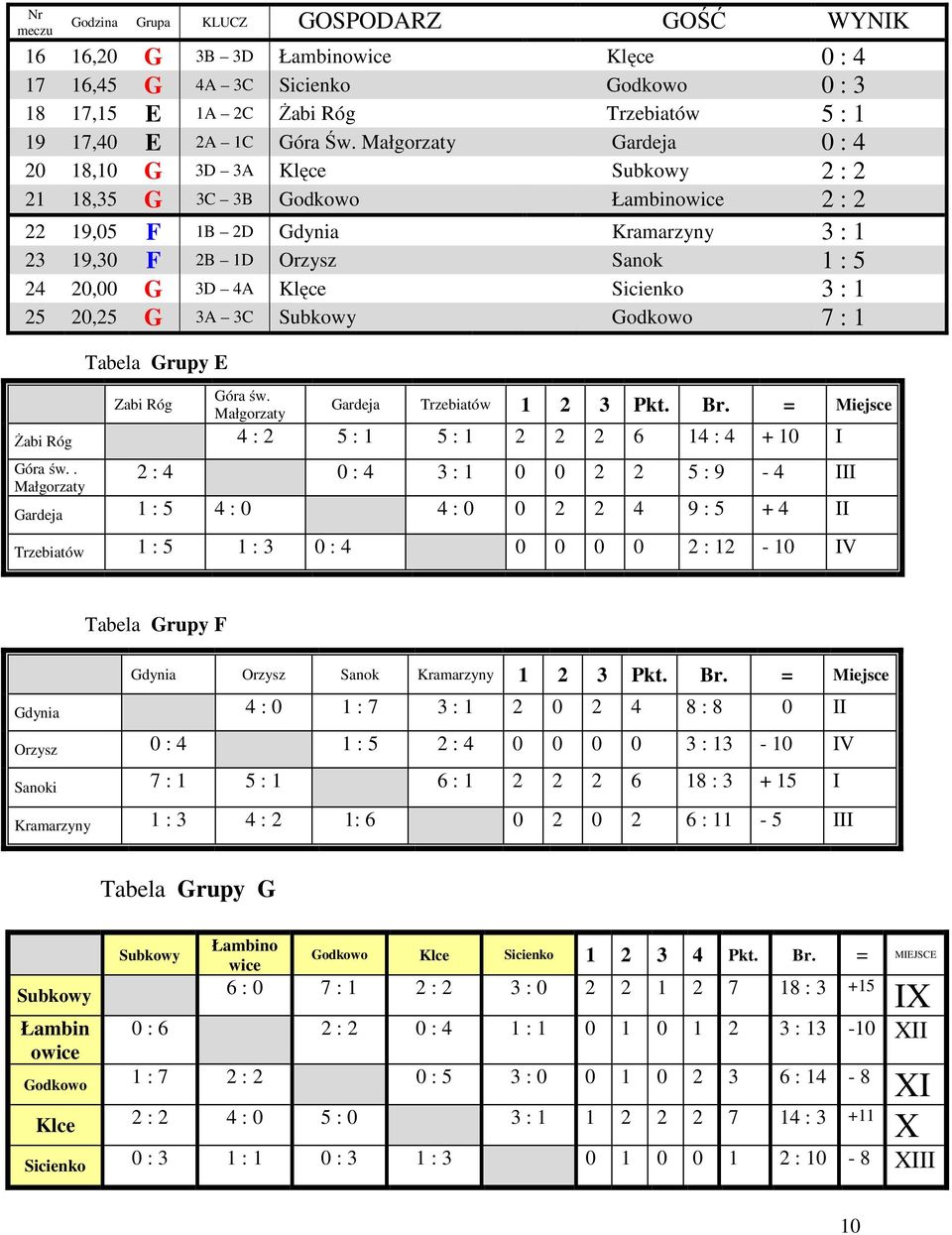 Klęce Sicienko 3 : 1 25 20,25 G 3A 3C Subkowy Godkowo 7 : 1 Tabela Grupy E Zabi Róg Góra św. Małgorzaty Gardeja Trzebiatów 1 2 3 Pkt. Br.