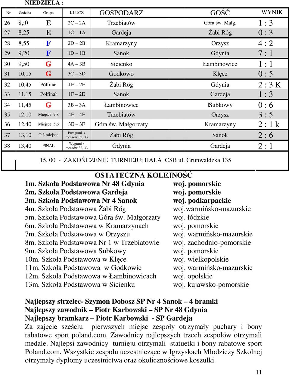 32 10,45 Półfinał 1E 2F Żabi Róg Gdynia 2 : 3 K 33 11,15 Półfinał 1F 2E Sanok Gardeja 1 : 3 34 11,45 G 3B 3A Łambinowice Subkowy 0 : 6 35 12,10 Miejsce 7,8 4E 4F Trzebiatów Orzysz 3 : 5 36 12,40