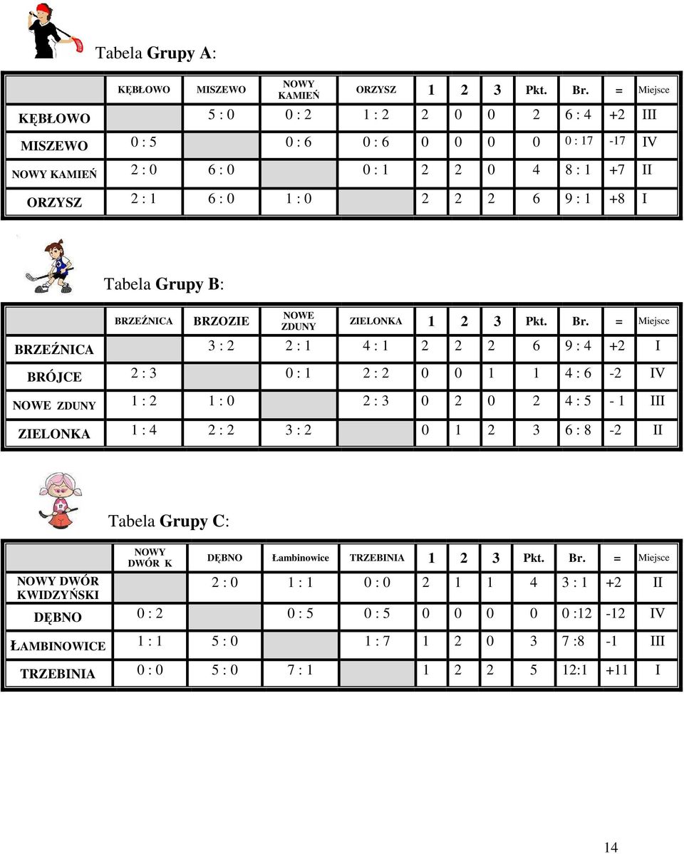 Tabela Grupy B: BRZEŹNICA BRZOZIE NOWE ZDUNY ZIELONKA 1 2 3 Pkt. Br.