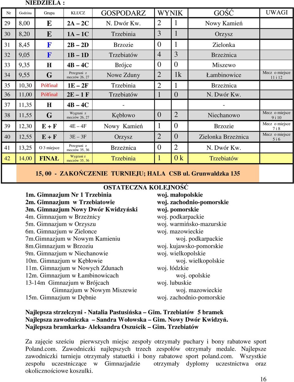 27 Nowe Zduny 2 1k Łambinowice 35 10,30 Półfinał 1E 2F Trzebinia 2 1 Brzeżnica 36 11,00 Półfinał 2E 1 F Trzebiatów 1 0 N. Dwór Kw.