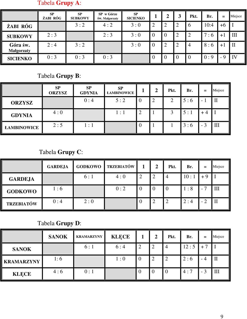 = Miejsce 0 : 4 5 : 2 0 2 2 5 : 6-1 II 4 : 0 1 : 1 2 1 3 5 : 1 + 4 I 2 : 5 1 : 1 0 1 1 3 : 6-3 III Tabela Grupy C: GARDEJA GODKOWO TRZEBIATÓW 1 2 Pkt. Br.