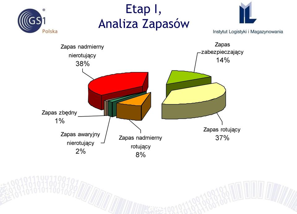 Zapas zbędny 1% Zapas awaryjny nierotujący