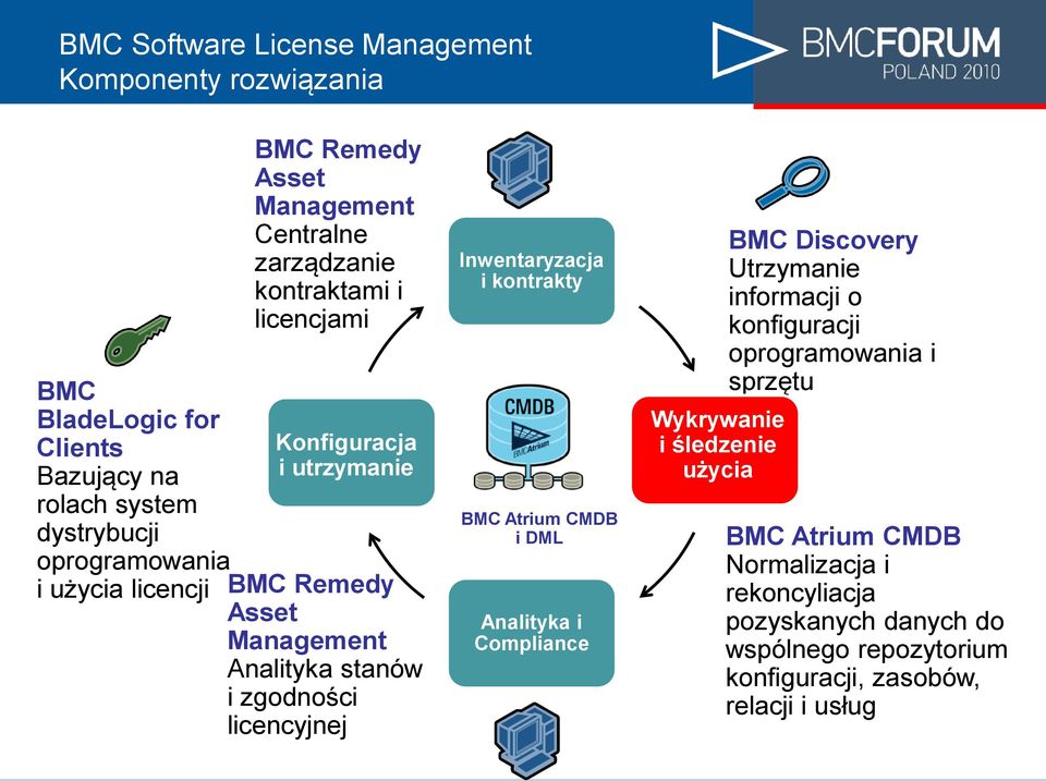 licencyjnej Inwentaryzacja i kontrakty BMC Atrium CMDB i DML Analityka i Compliance Wykrywanie Wykrywanie i i śledzenie zużycia BMC Discovery Utrzymanie informacji