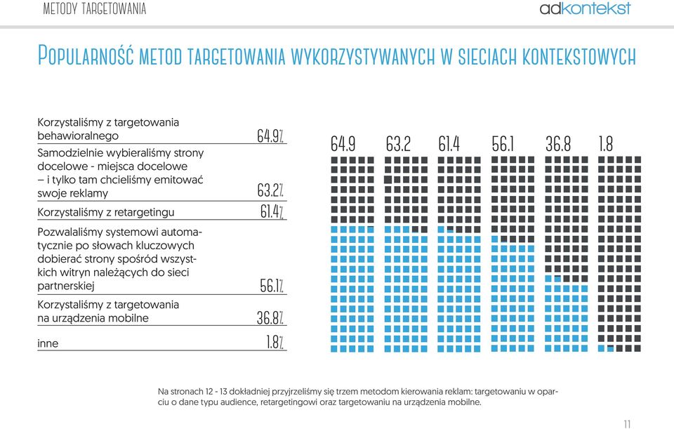 strony spośród wszystkich witryn należących do sieci partnerskiej Korzystaliśmy z targetowania na urządzenia mobilne inne 64.9 63.2 61.4 56.1 36.8 1.