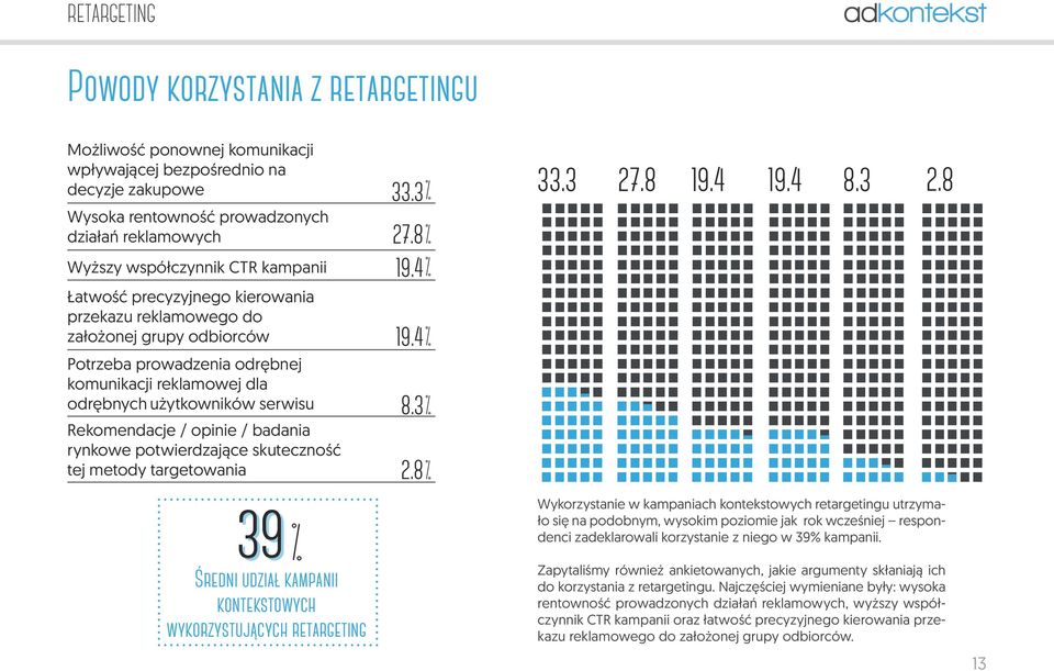 opinie / badania rynkowe potwierdzające skuteczność tej metody targetowania 39 Średni udział kampanii kontekstowych wykorzystujących retargeting 33.3 27