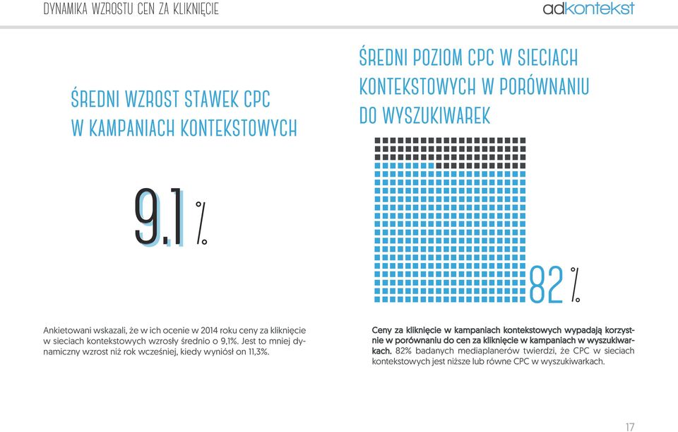 Jest to mniej dynamiczny wzrost niż rok wcześniej, kiedy wyniósł on 11,3%.