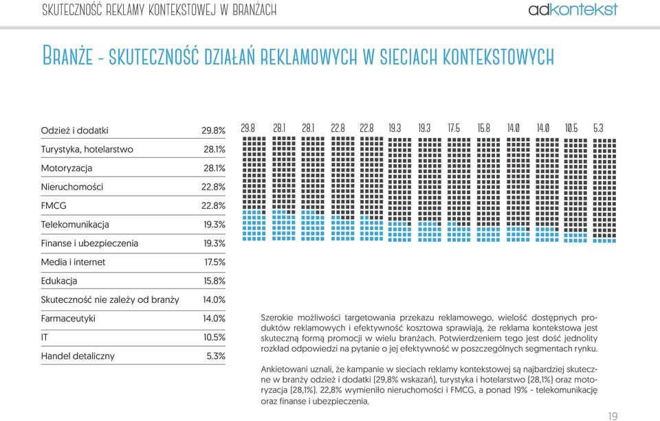 8% Skuteczność nie zależy od branży Farmaceutyki IT Handel detaliczny 14.0% 14.0% 10.5% 5.3% 29.87 % 28.07 % 28.07 % 22.71 % 22.71 % 19.30 % 19.30 % 17.