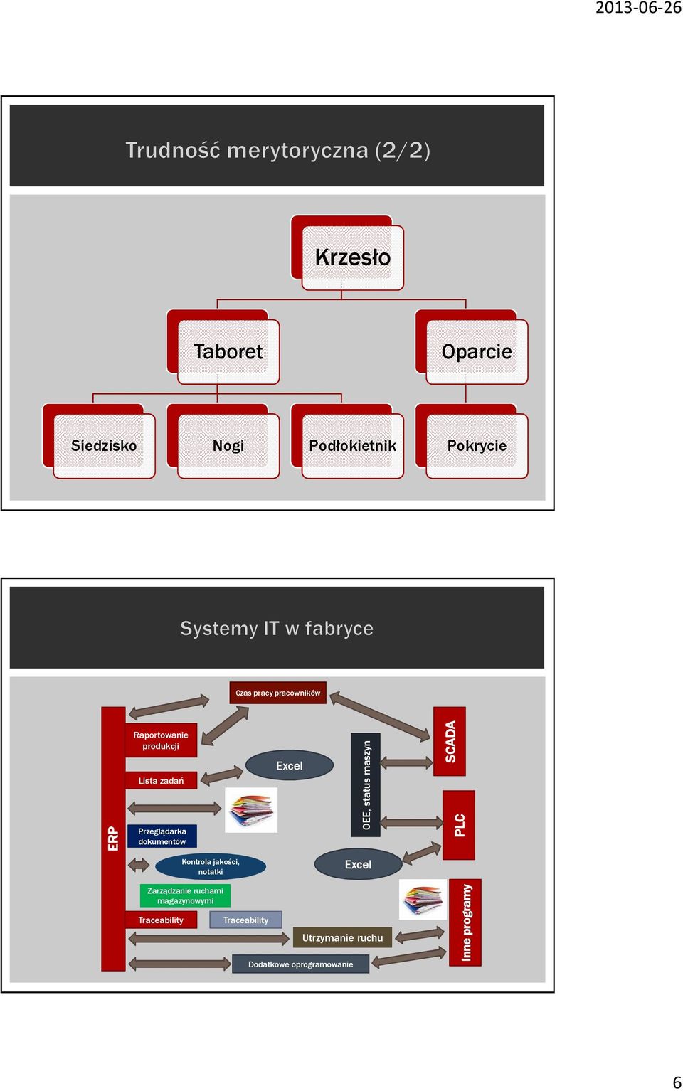 OEE, status maszyn SCADA PLC Kontrola jakości, notatki Excel Zarządzanie ruchami