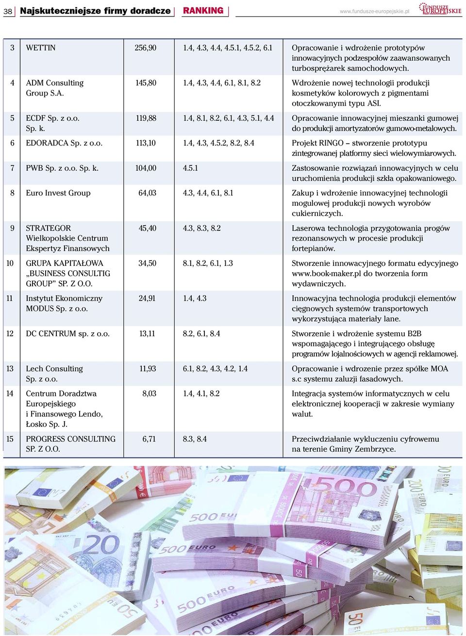 1, 8.2 Wdrożenie nowej technologii produkcji Group S.A. kosmetyków kolorowych z pigmentami otoczkowanymi typu ASI. 5 ECDF 119,88 1.4, 8.1, 8.2, 6.1, 4.3, 5.1, 4.4 Opracowanie innowacyjnej mieszanki gumowej Sp.