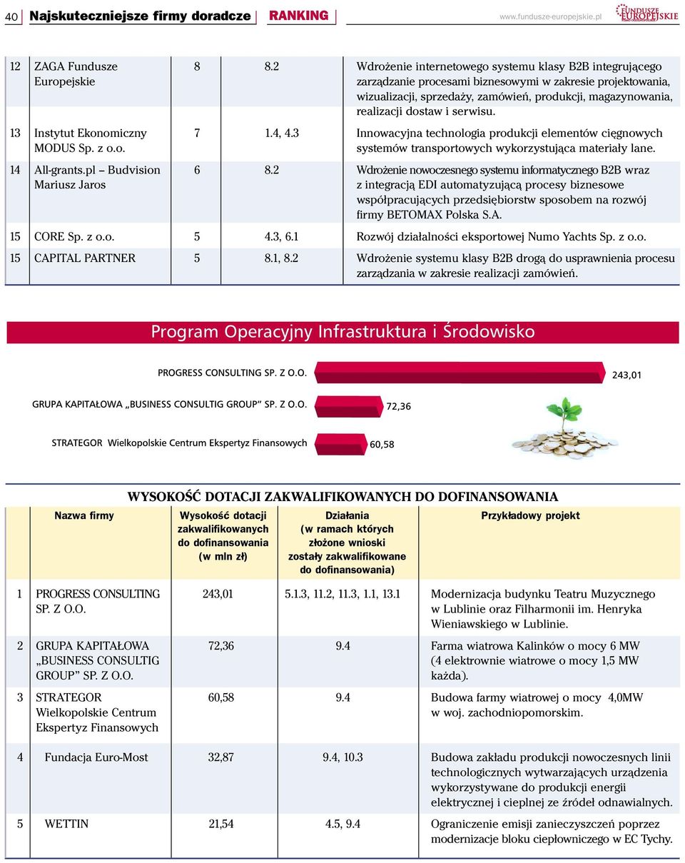 realizacji dostaw i serwisu. 13 Instytut Ekonomiczny 7 1.4, 4.3 Innowacyjna technologia produkcji elementów cięgnowych MODUS systemów transportowych wykorzystująca materiały lane. 14 All-grants.