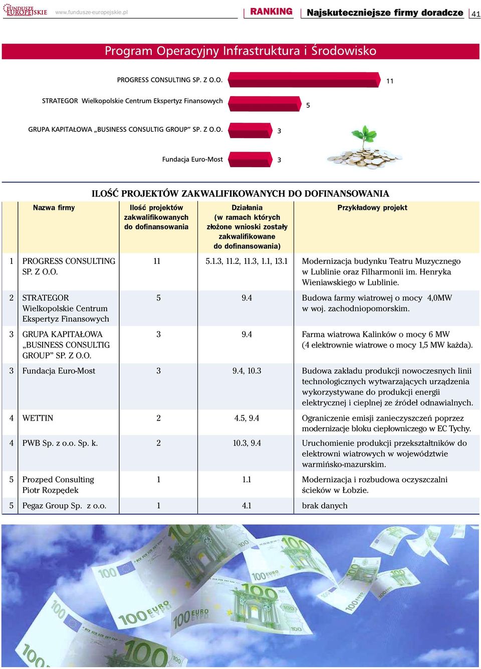 projekt zakwalifikowanych (w ramach których do dofinansowania z³o one wnioski zosta³y zakwalifikowane do dofinansowania) 1 PROGRESS CONSULTING 11 5.1.3, 11.2, 11.3, 1.1, 13.