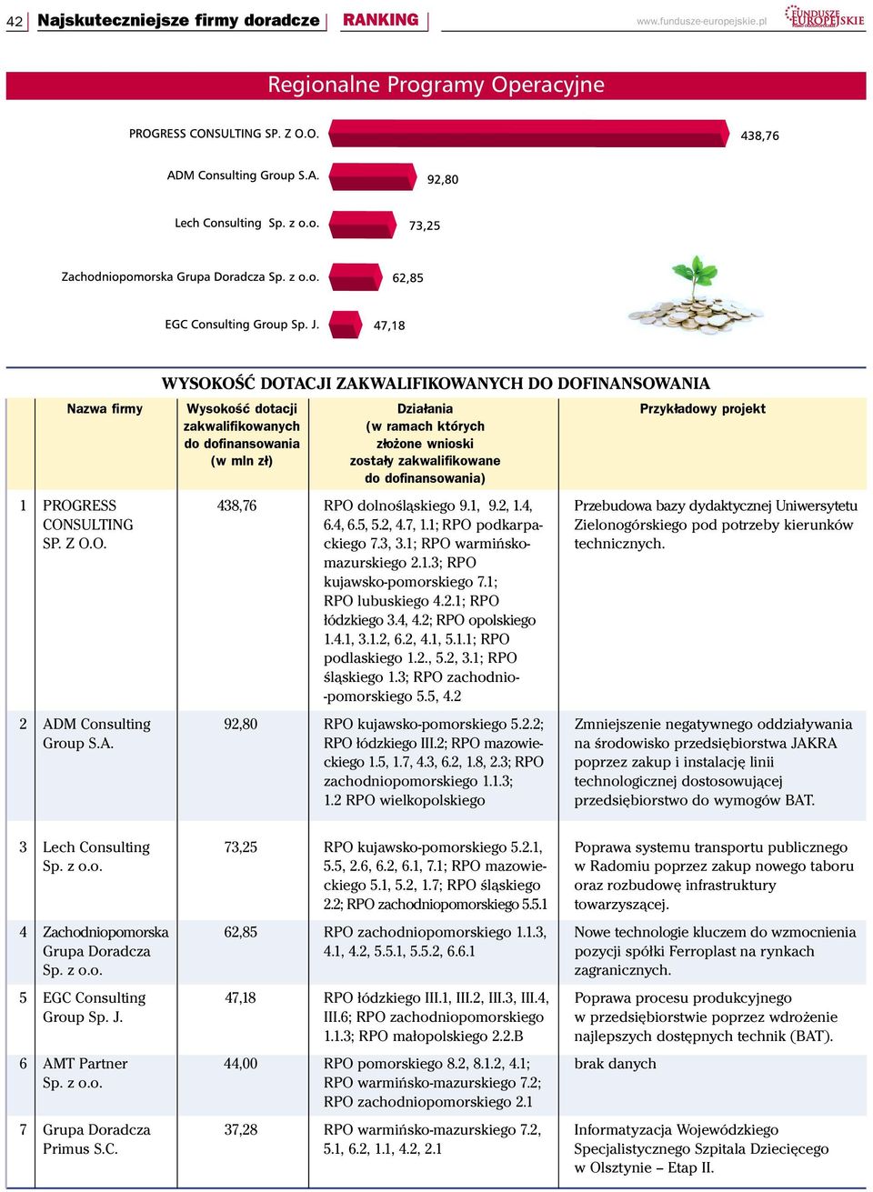 z³o one wnioski (w mln z³) zosta³y zakwalifikowane do dofinansowania) 1 PROGRESS 438,76 RPO dolnośląskiego 9.1, 9.2, 1.4, Przebudowa bazy dydaktycznej Uniwersytetu CONSULTING 6.4, 6.5, 5.2, 4.7, 1.