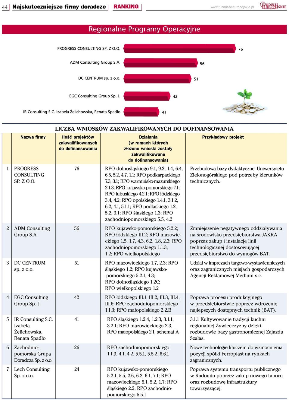 z³o one wnioski zosta³y zakwalifikowane do dofinansowania) 1 PROGRESS 76 RPO dolnośląskiego 9.1, 9.2, 1.4, 6.4, Przebudowa bazy dydaktycznej Uniwersytetu CONSULTING 6.5, 5.2, 4.7, 1.