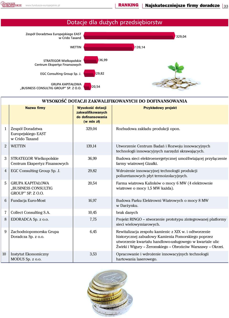 zakwalifikowanych do dofinansowania (w mln z³) 1 Zespół Doradztwa 329,04 Rozbudowa zakładu produkcji opon.