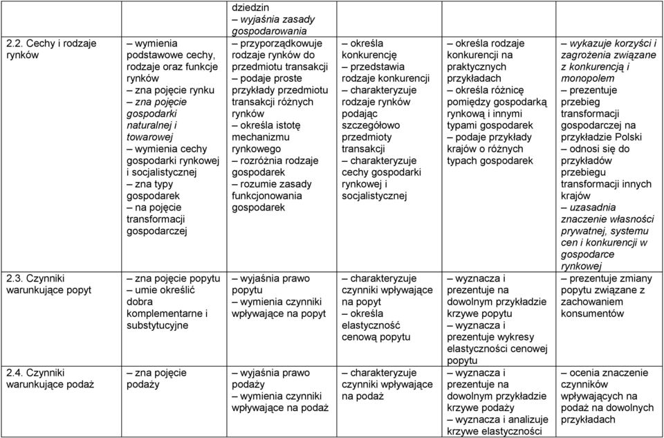 transformacji gospodarczej popytu umie określić dobra komplementarne i substytucyjne podaży dziedzin wyjaśnia zasady gospodarowania przyporządkowuje rodzaje rynków do przedmiotu transakcji podaje