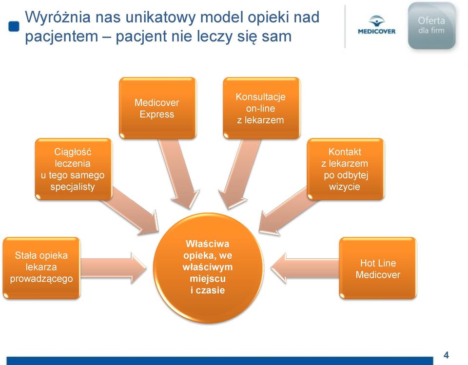 Kontakt Kontakt z lekarzem z lekarzem po odbytej po odbytej wizycie wizycie Stała