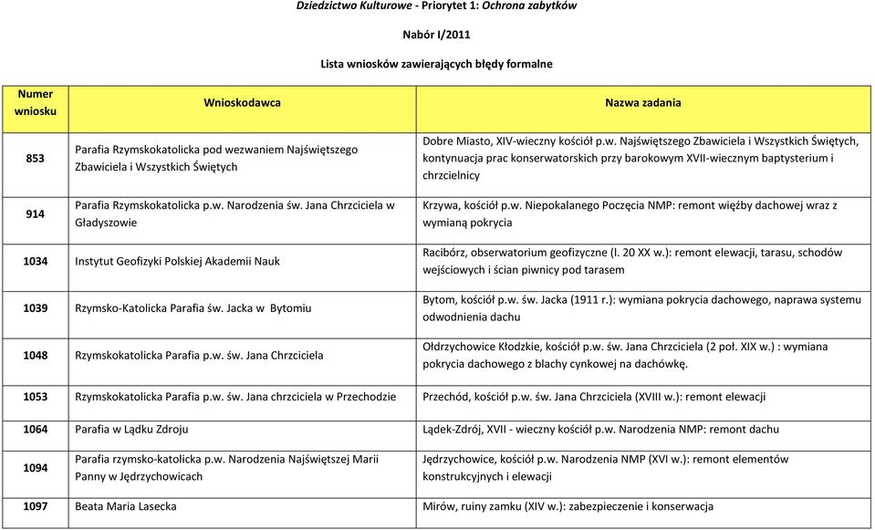 w. Niepokalanego Poczęcia NMP: remont więźby dachowej wraz z wymianą pokrycia 1034 Instytut Geofizyki Polskiej Akademii Nauk 1039 Rzymsko-Katolicka Parafia św.