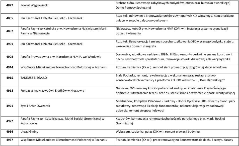 w. Nawiedzenia NMP (XVII w.): instalacja systemu sygnalizacji pożaru i włamania 4901 Jan Kaczmarek Elżbieta Bieluszko - Kaczmarek 4908 Parafia Prawosławna p.w. Narodzenia N.M.P. we Włodawie Rozbitek, Rewaloryzacja i zmiana sposobu użytkowania XIX wiecznego budynku stajni z wozownią i domem stangreta Sosnowica, zabytkowa cerkiew z 1893r.
