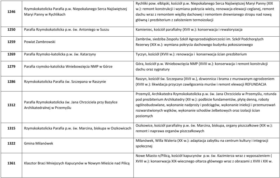 termoizolacji 1250 Parafia Rzymskokatolicka p.w. św. Antoniego w Suszu Kamieniec, kościół parafialny (XVII w.