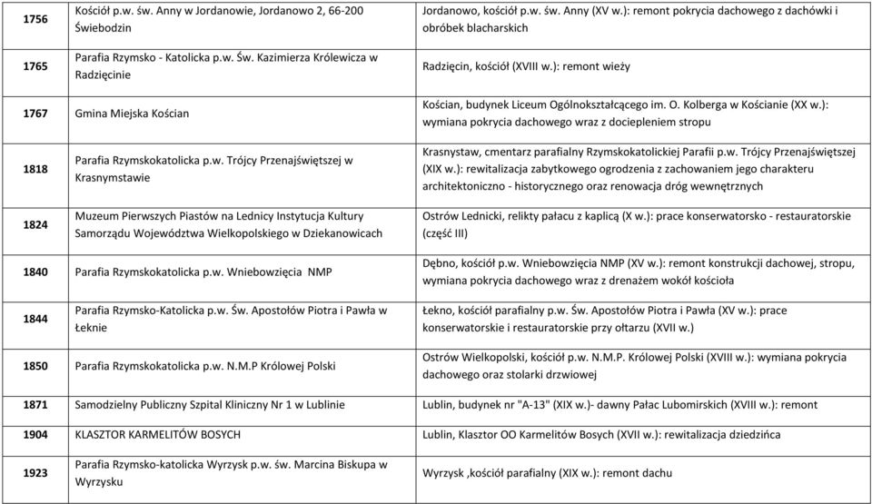 ): wymiana pokrycia dachowego wraz z dociepleniem stropu 1818 1824 Parafia Rzymskokatolicka p.w. Trójcy Przenajświętszej w Krasnymstawie Muzeum Pierwszych Piastów na Lednicy Instytucja Kultury