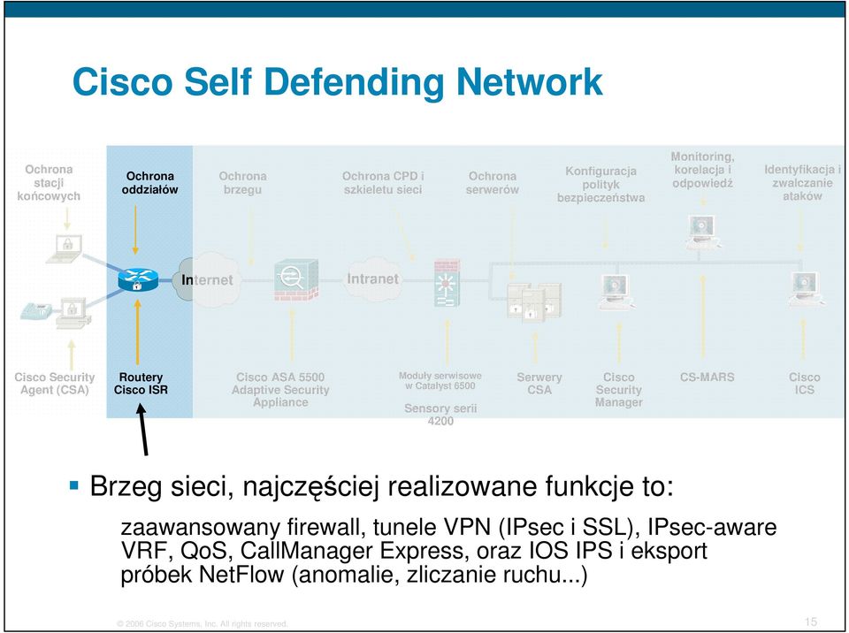 Catalyst 6500 Sensory serii 4200 Serwery CSA Cisco Security Manager CS-MARS Cisco ICS Brzeg sieci, najczęściej realizowane funkcje to: zaawansowany firewall, tunele