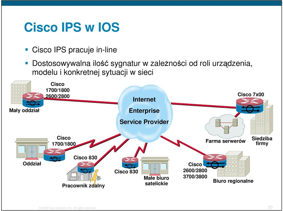 Service Provider Cisco 1700/1800 Farma serwerów edziba firmy Oddział Cisco 830 Pracownik zdalny Cisco 830